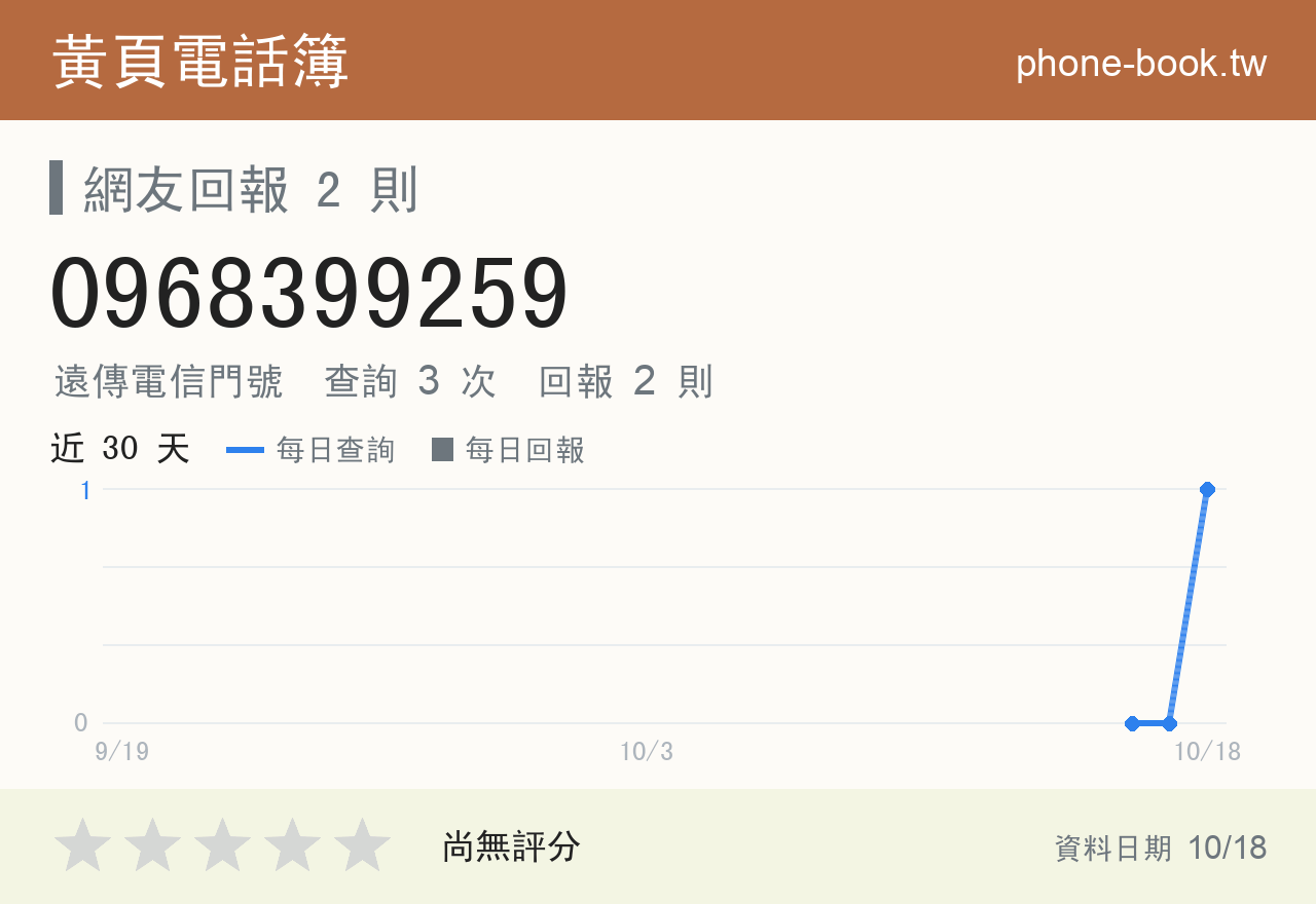 0968399259 評分卡：查詢 3 次、網友回報 2 則
