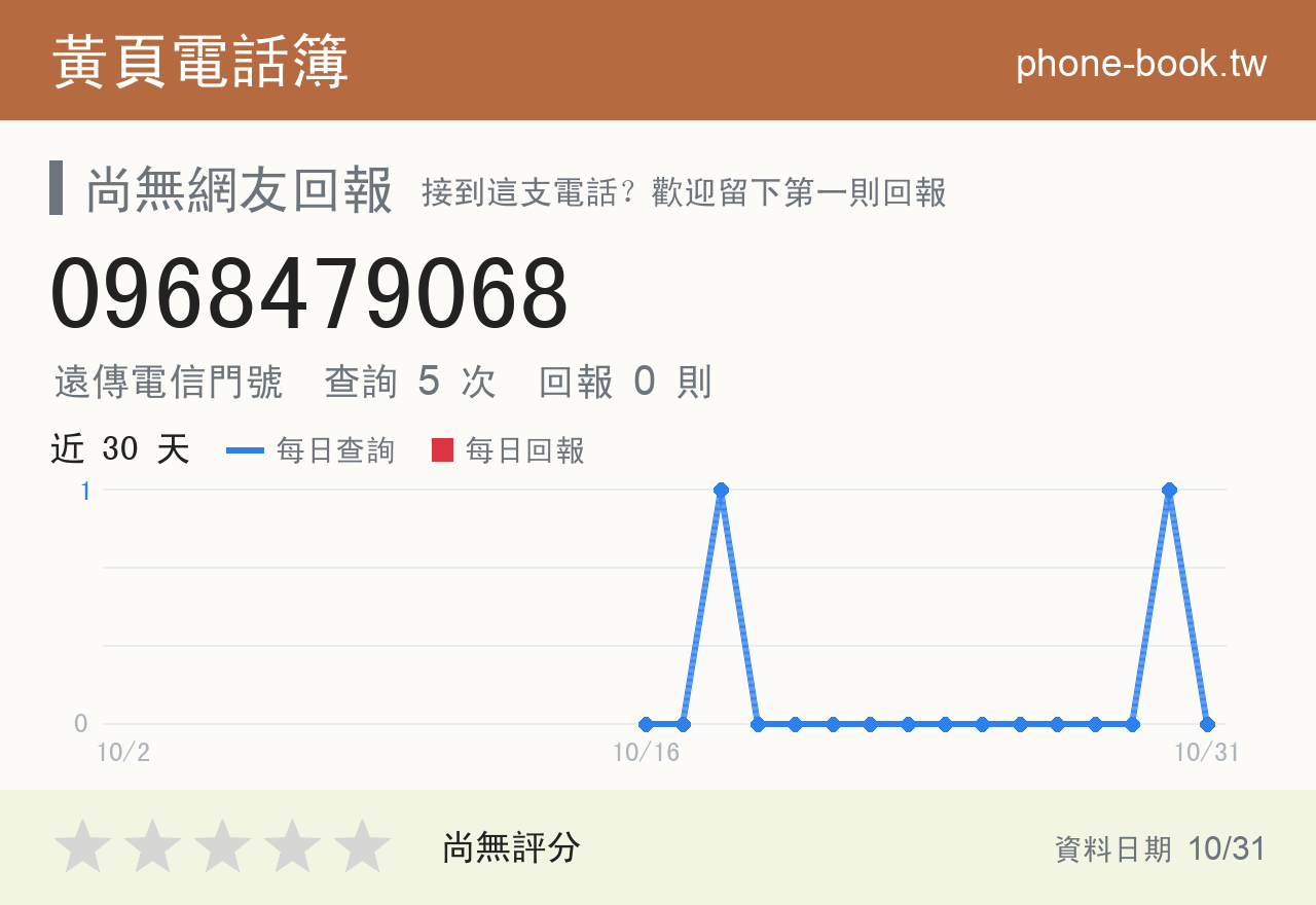 0968479068 評分卡：查詢 5 次、網友回報 0 則