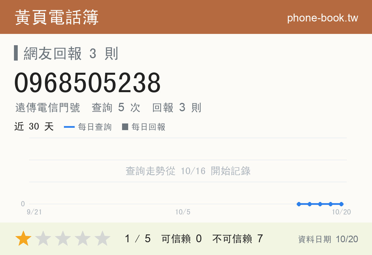 0968505238 評分卡：查詢 5 次、網友回報 3 則