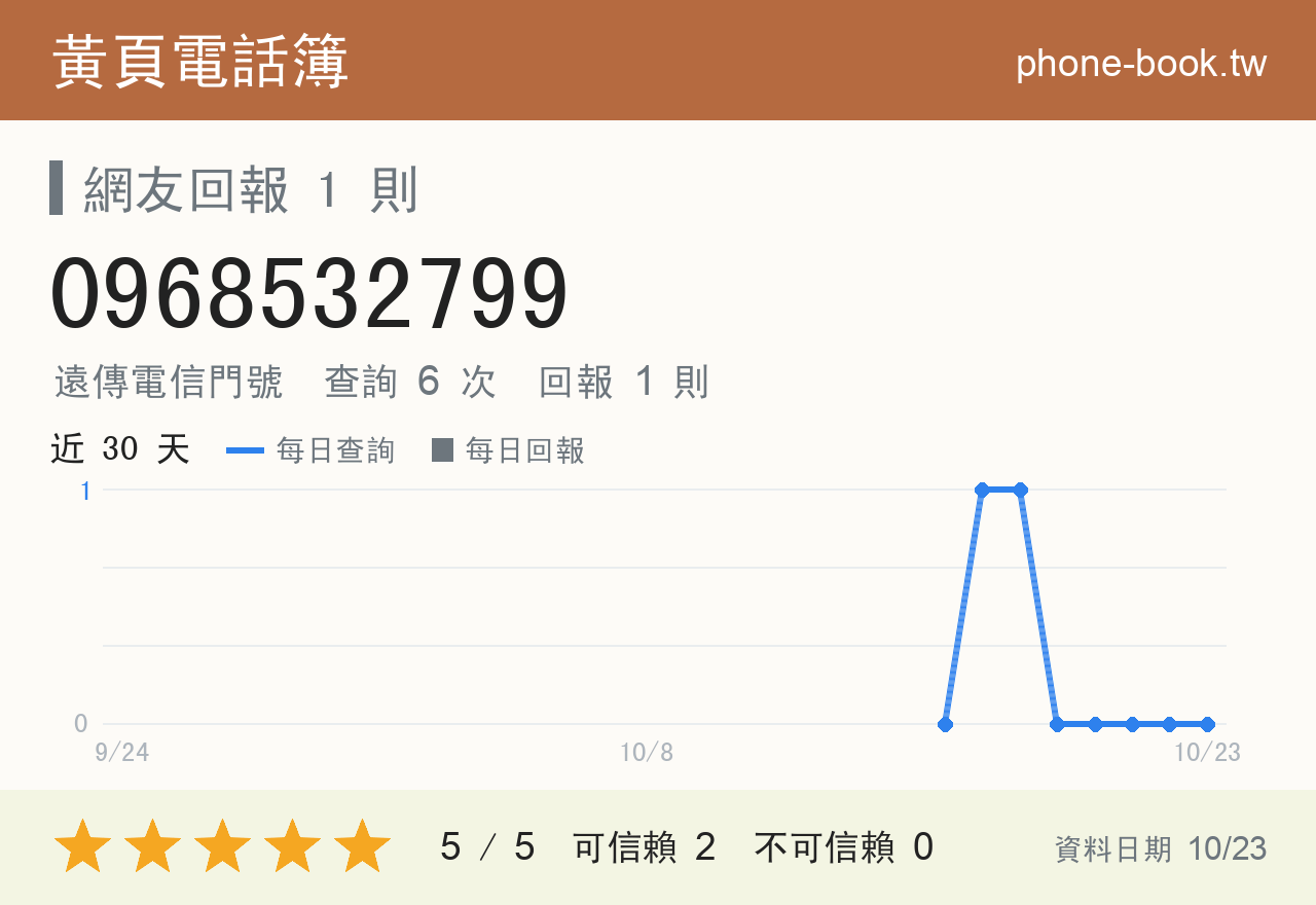 0968532799 評分卡：查詢 6 次、網友回報 1 則