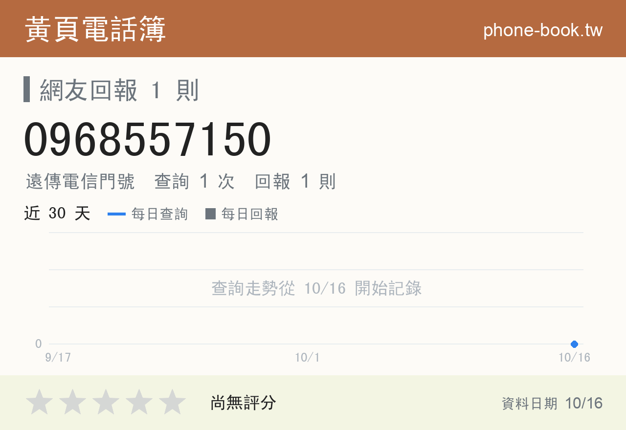 0968557150 評分卡：查詢 1 次、網友回報 1 則