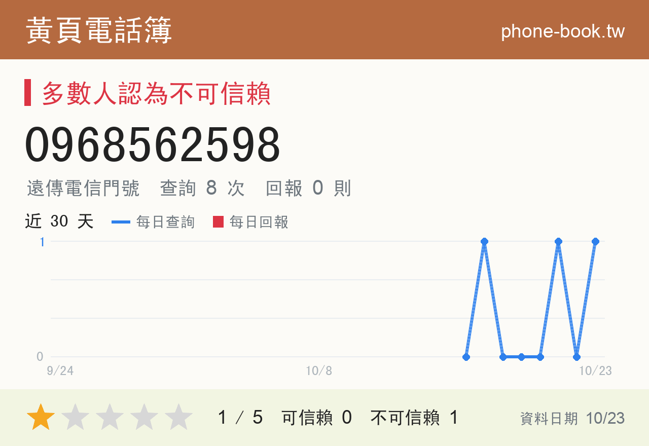 0968562598 評分卡：查詢 8 次、網友回報 0 則