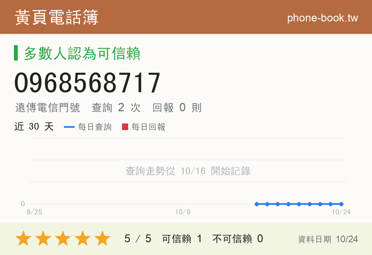0968568717 評分卡：查詢 2 次、網友回報 0 則