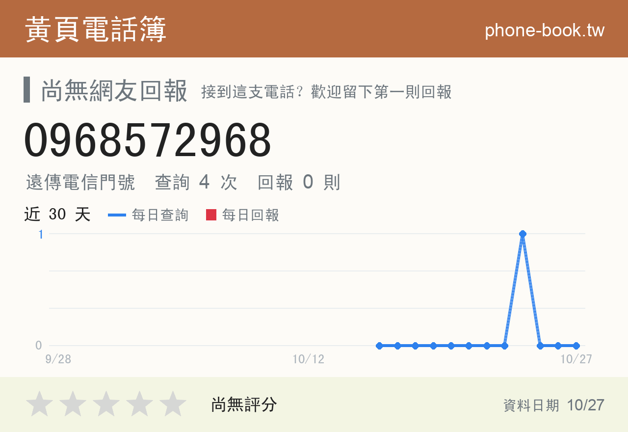 0968572968 評分卡：查詢 4 次、網友回報 0 則