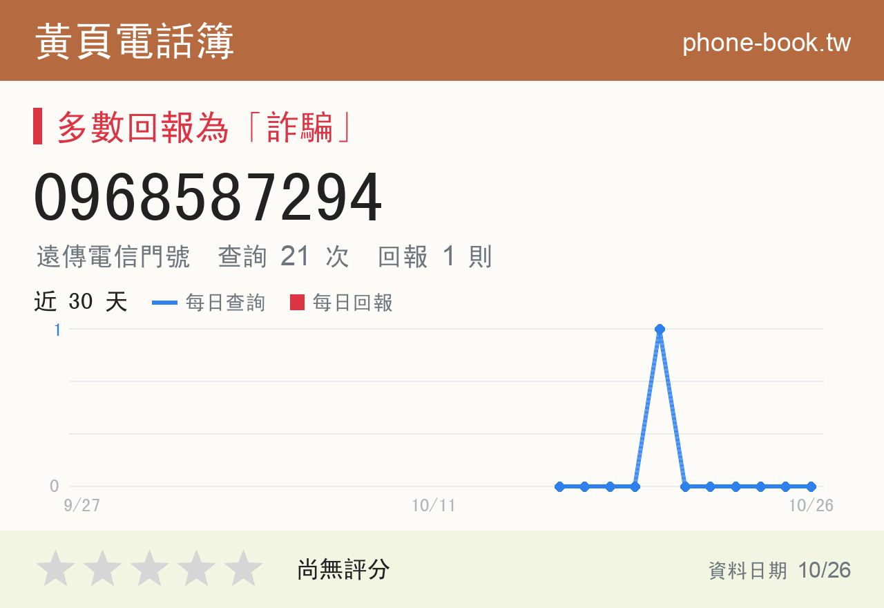 0968587294 評分卡：查詢 21 次、網友回報 1 則