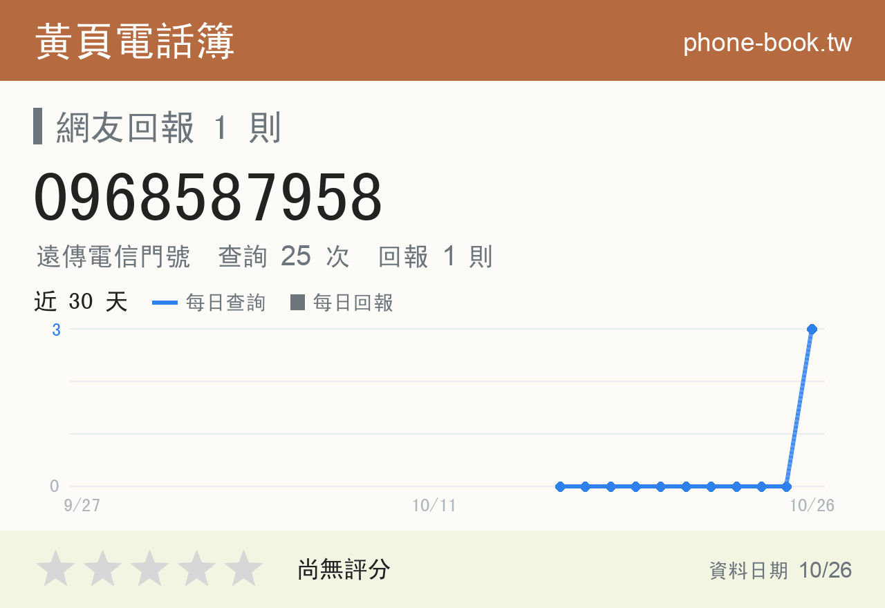 0968587958 評分卡：查詢 24 次、網友回報 1 則