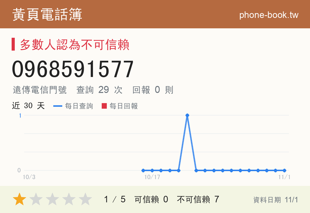 0968591577 評分卡：查詢 29 次、網友回報 0 則