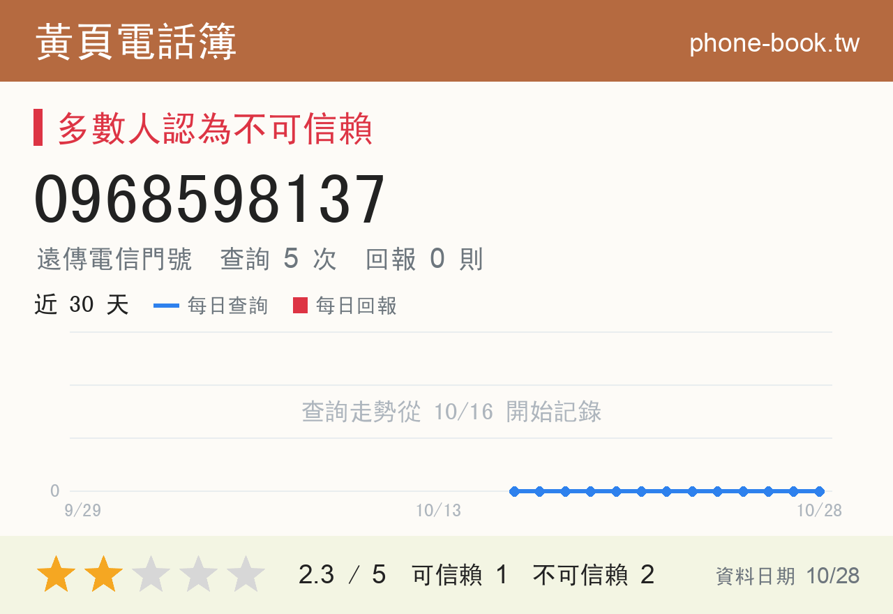 0968598137 評分卡：查詢 5 次、網友回報 0 則