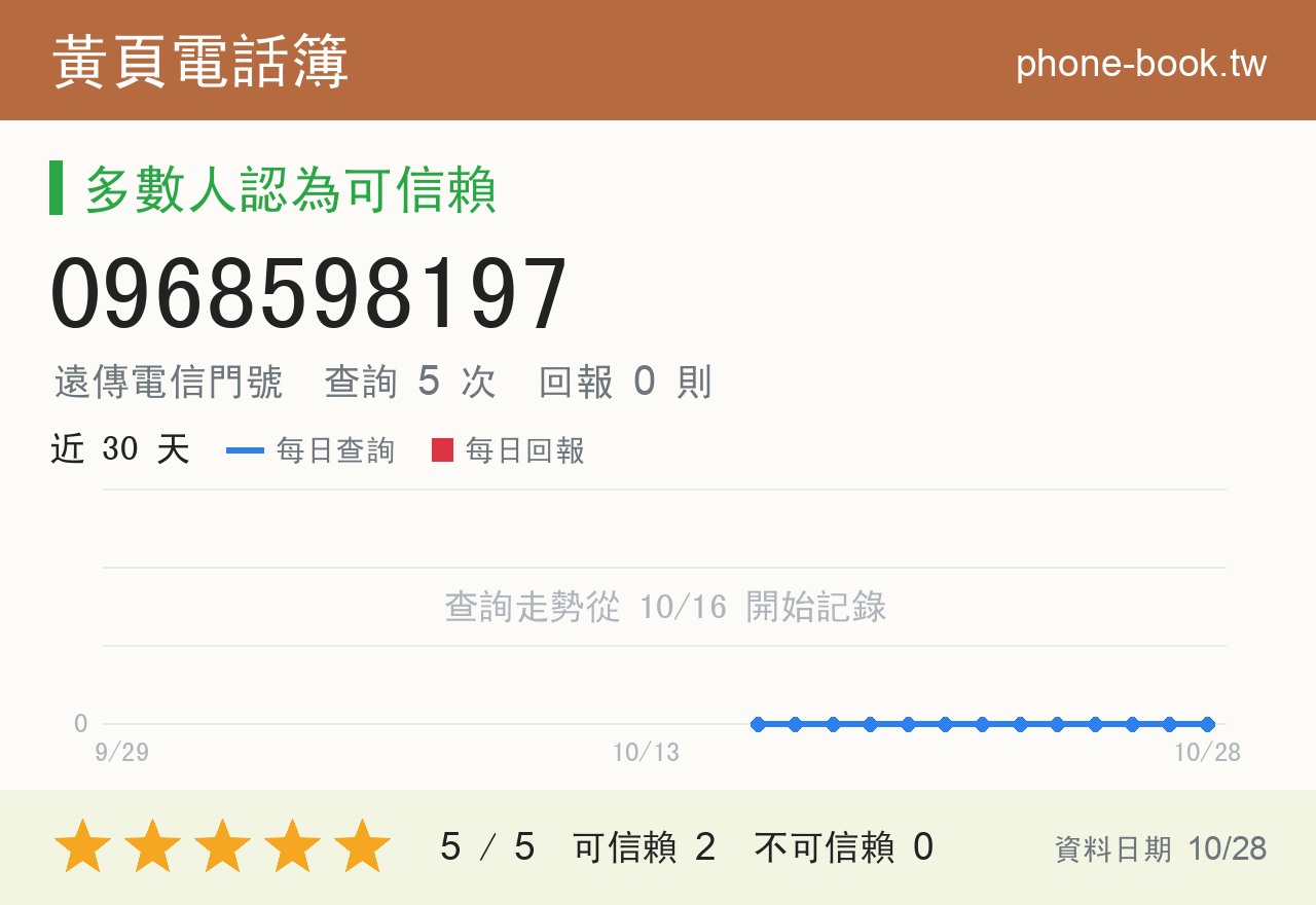 0968598197 評分卡：查詢 5 次、網友回報 0 則
