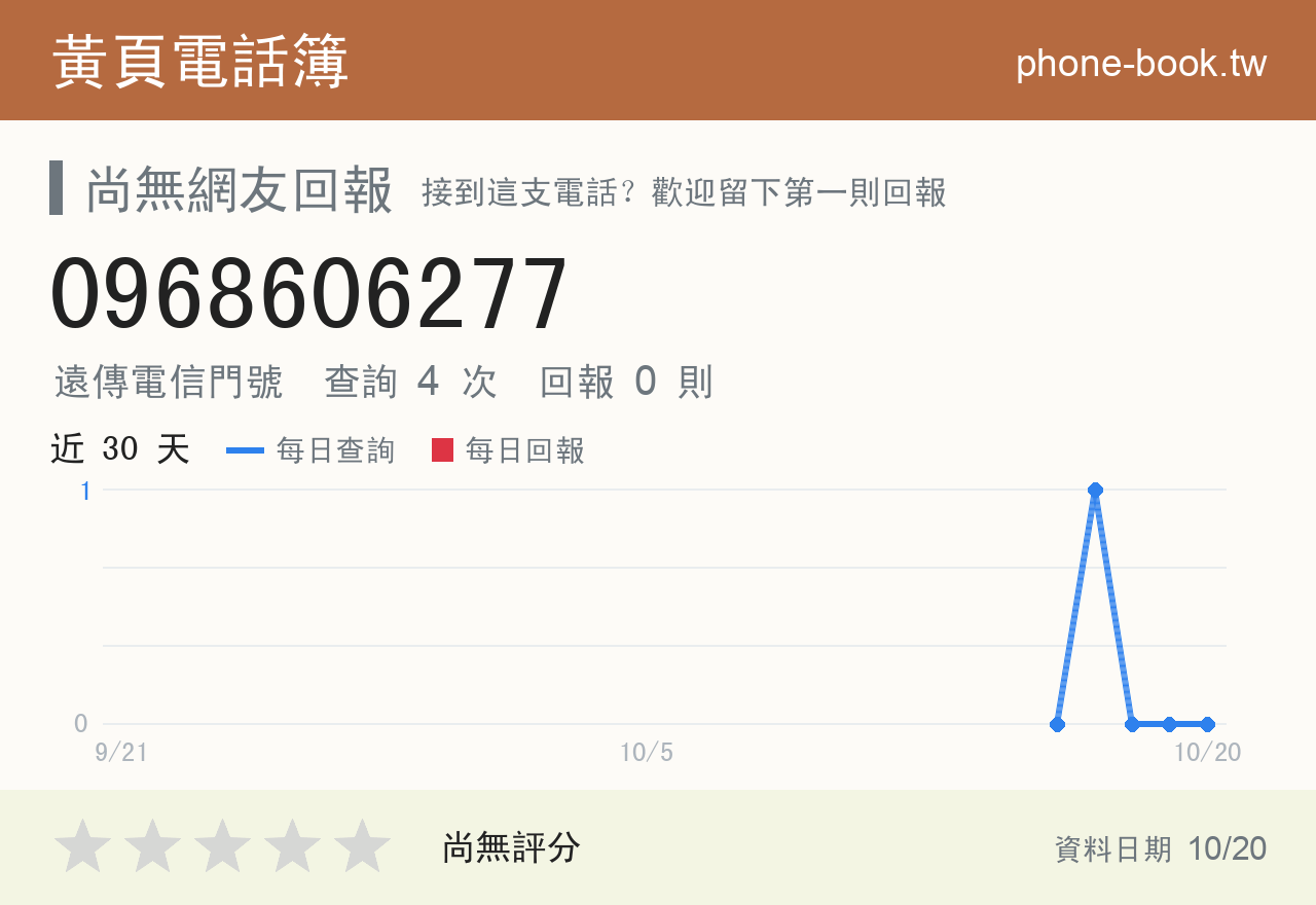 0968606277 評分卡：查詢 4 次、網友回報 0 則