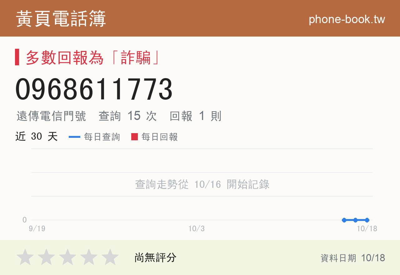 0968611773 評分卡：查詢 15 次、網友回報 1 則
