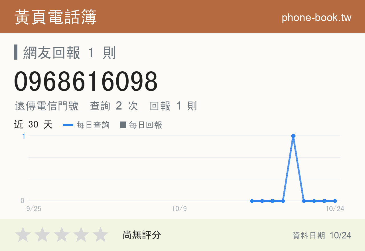 0968616098 評分卡：查詢 2 次、網友回報 1 則
