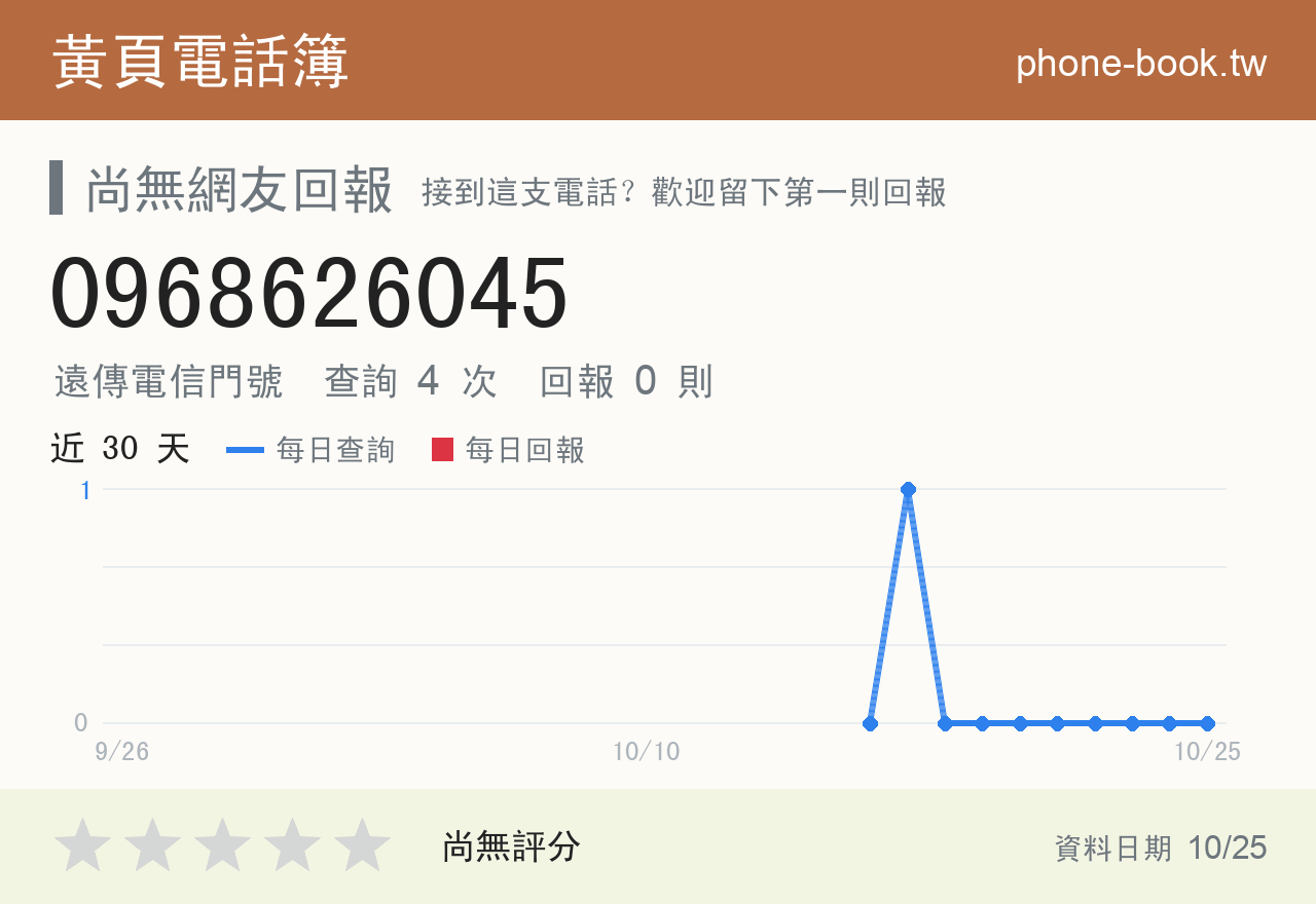 0968626045 評分卡：查詢 4 次、網友回報 0 則