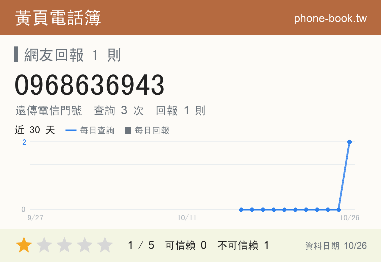 0968636943 評分卡：查詢 3 次、網友回報 1 則