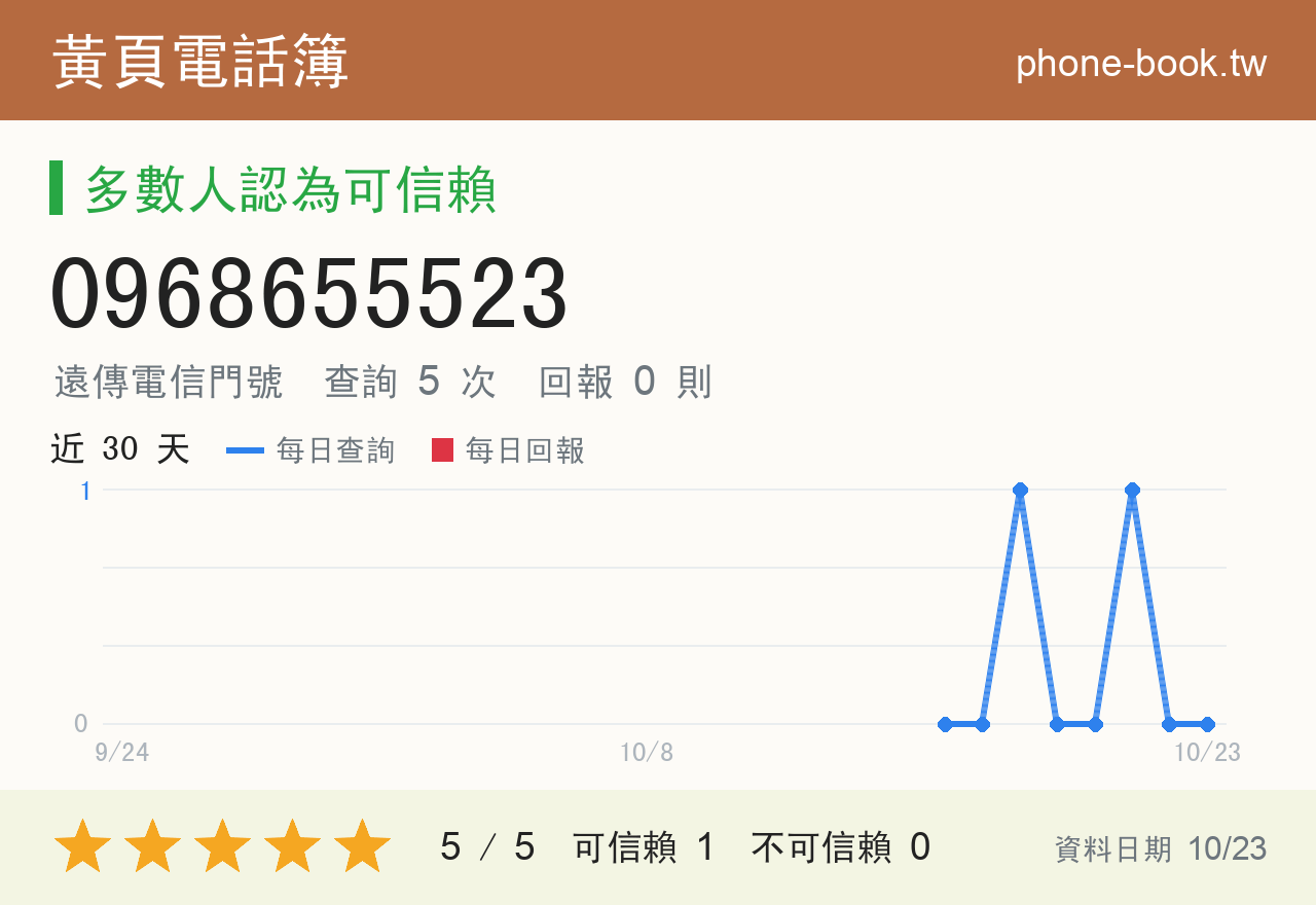 0968655523 評分卡：查詢 5 次、網友回報 0 則