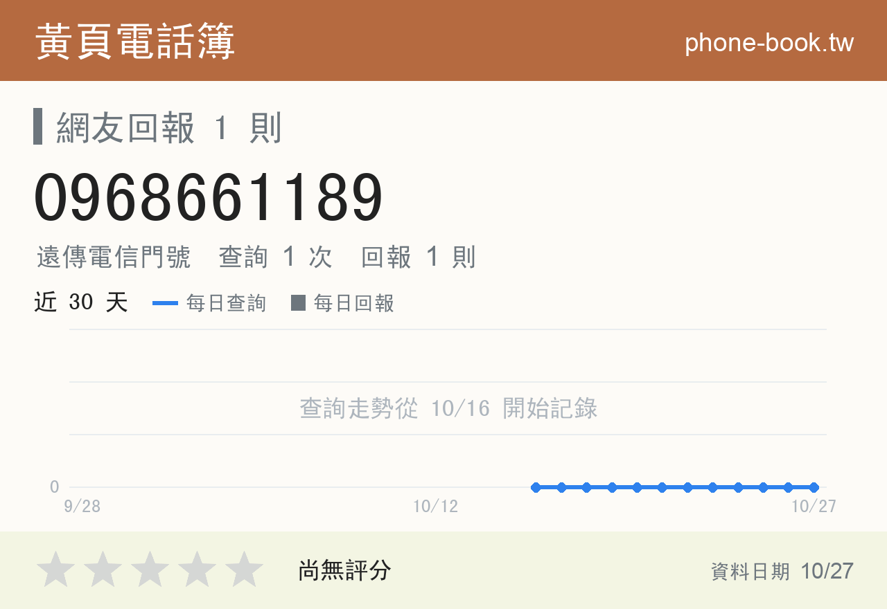 0968661189 評分卡：查詢 1 次、網友回報 1 則