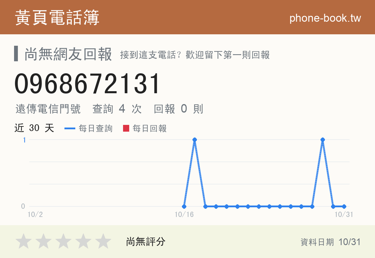 0968672131 評分卡：查詢 4 次、網友回報 0 則
