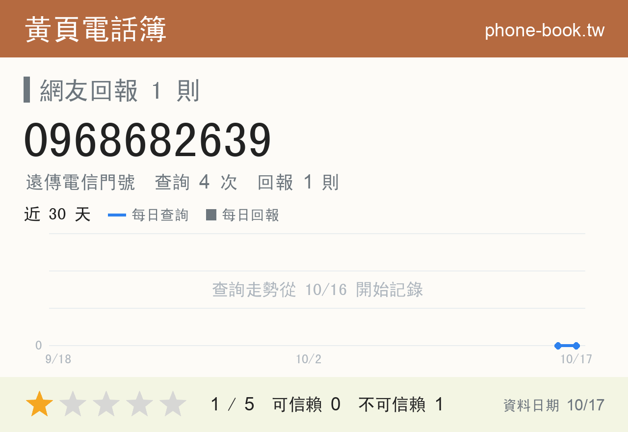 0968682639 評分卡：查詢 4 次、網友回報 1 則