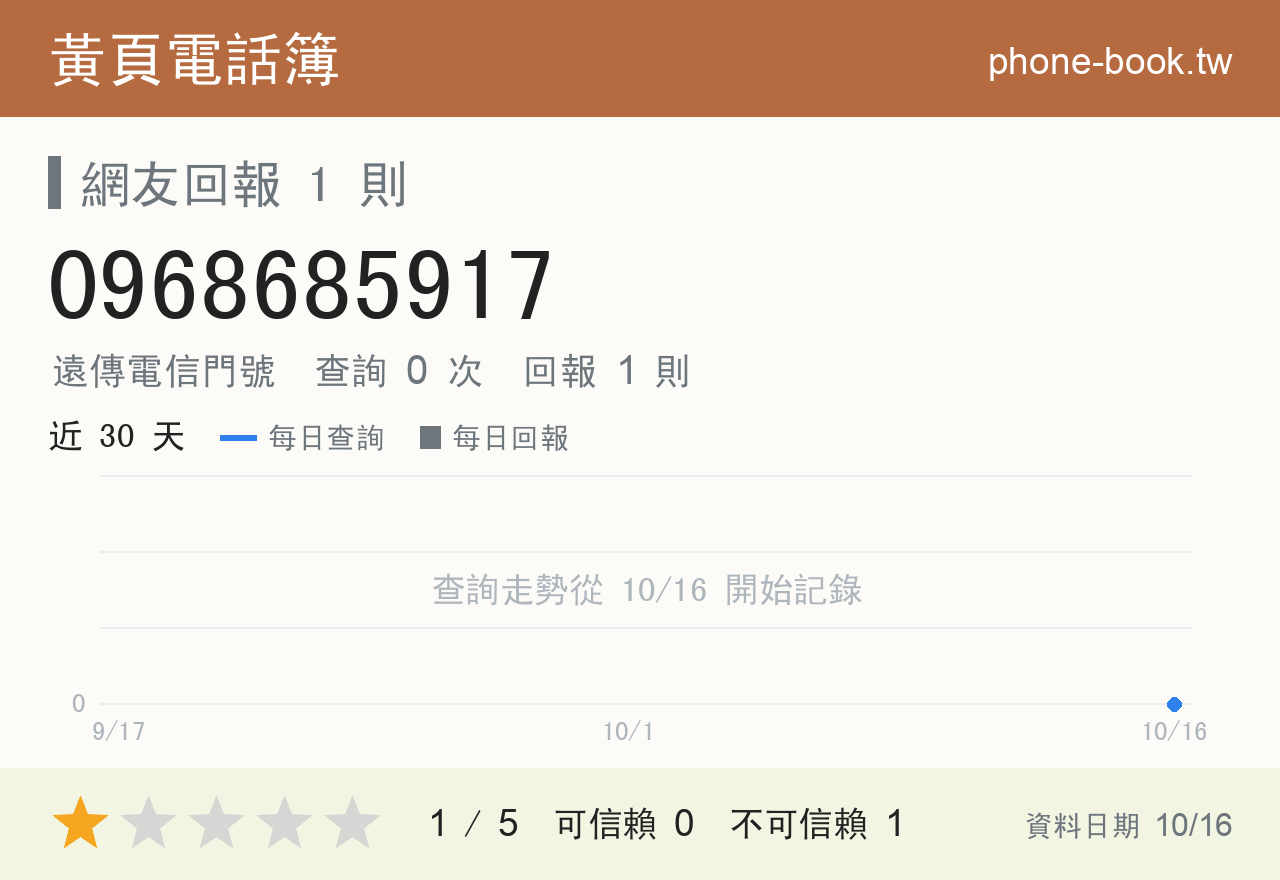 0968685917 評分卡：查詢 0 次、網友回報 1 則