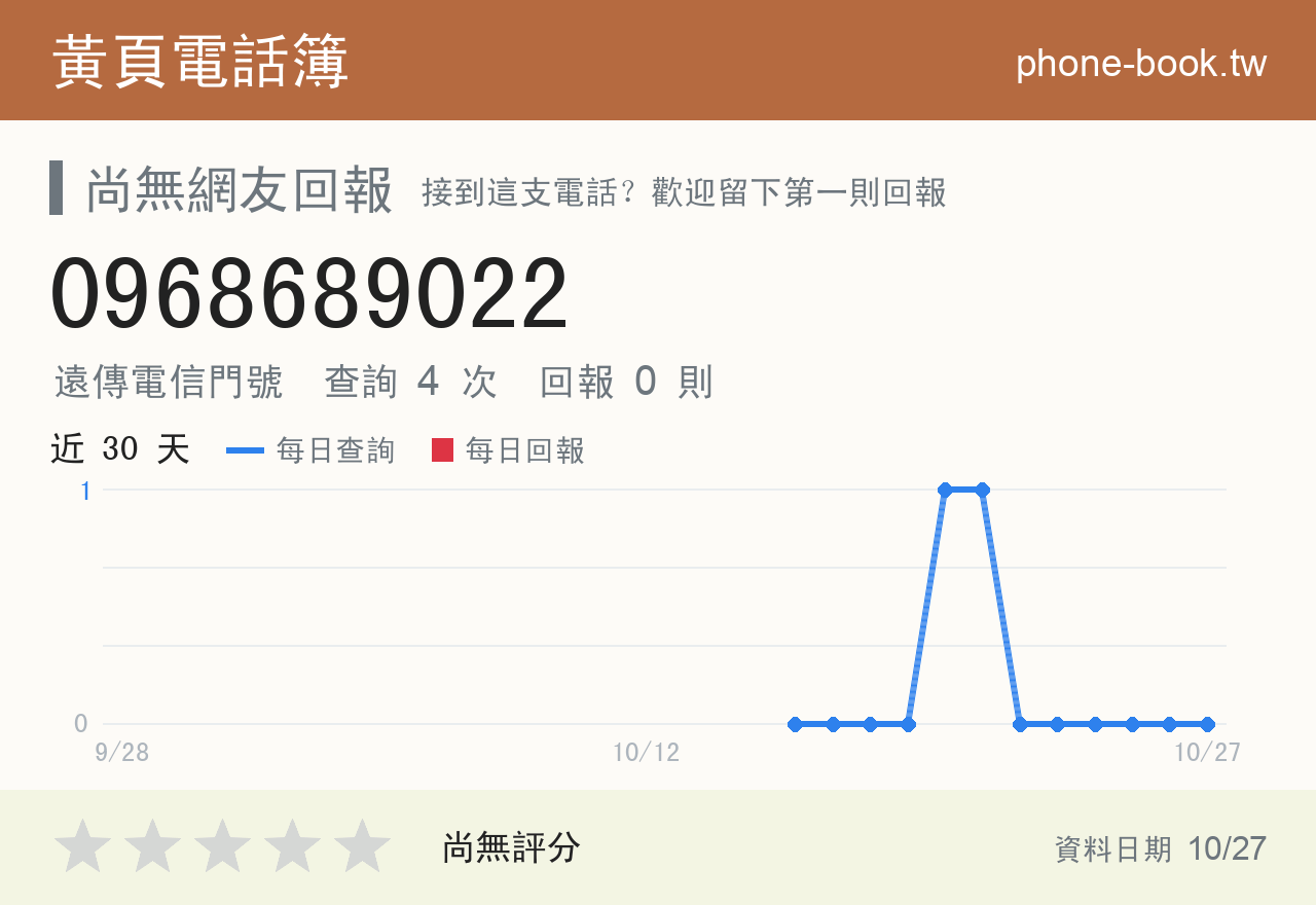 0968689022 評分卡：查詢 4 次、網友回報 0 則