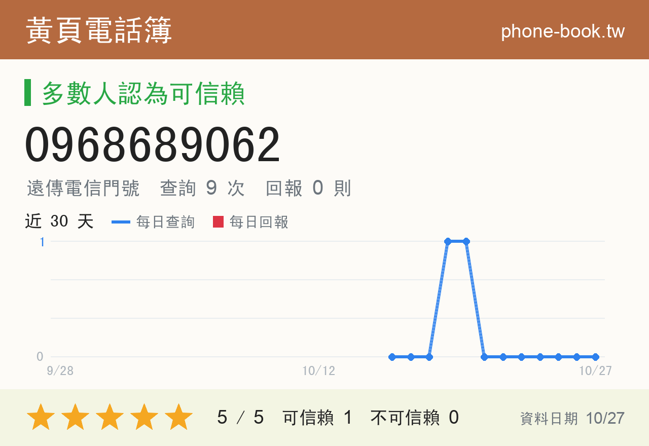 0968689062 評分卡：查詢 9 次、網友回報 0 則
