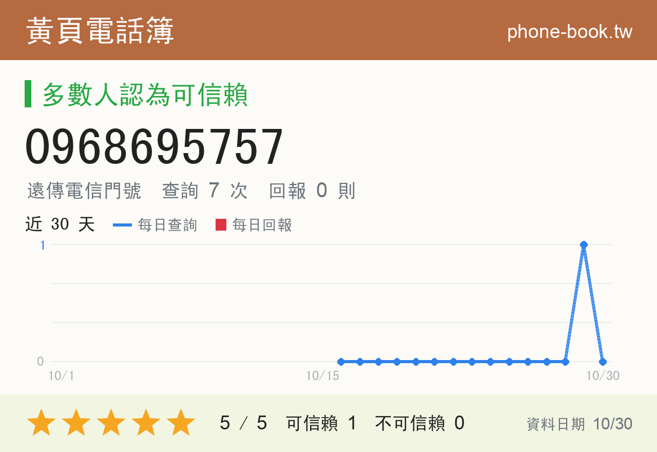 0968695757 評分卡：查詢 7 次、網友回報 0 則