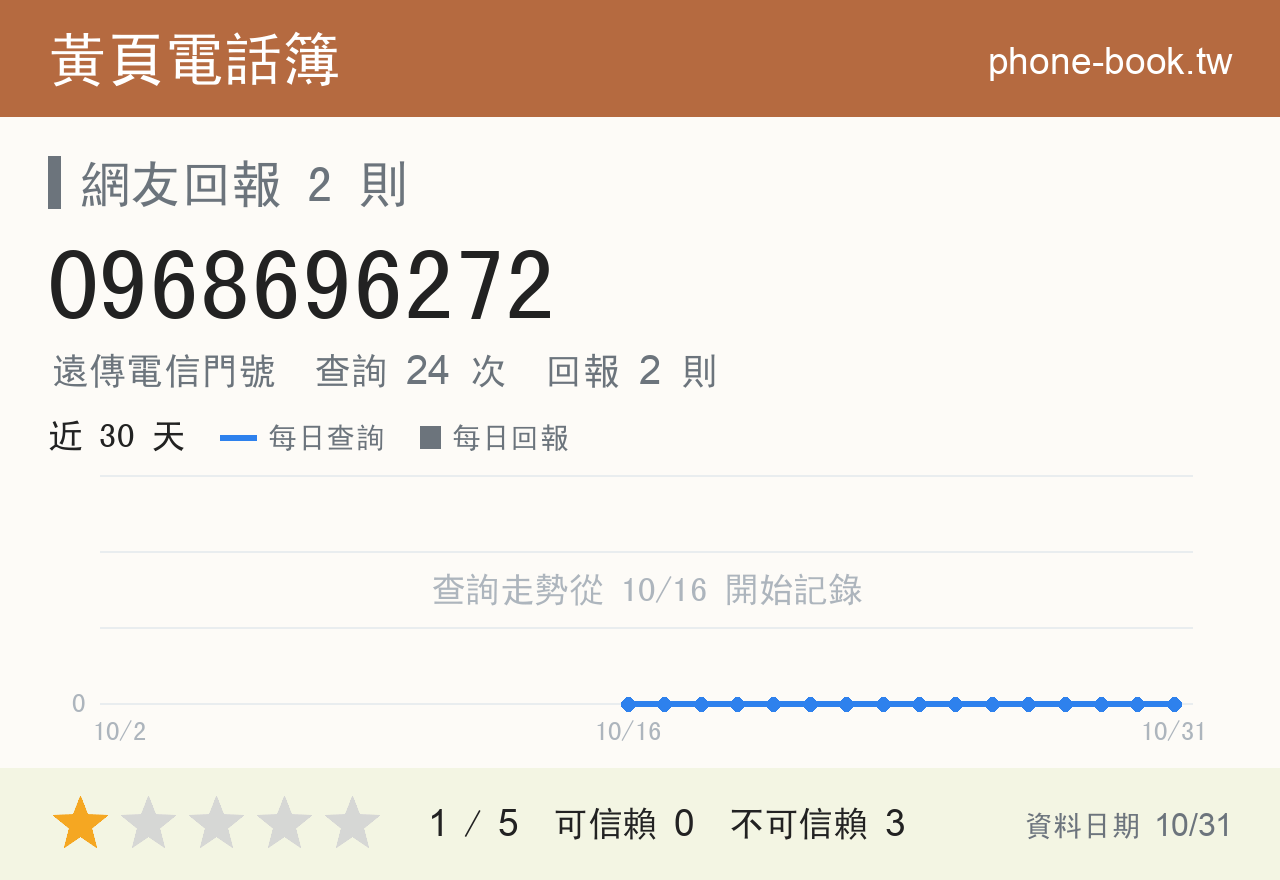 0968696272 評分卡：查詢 24 次、網友回報 2 則
