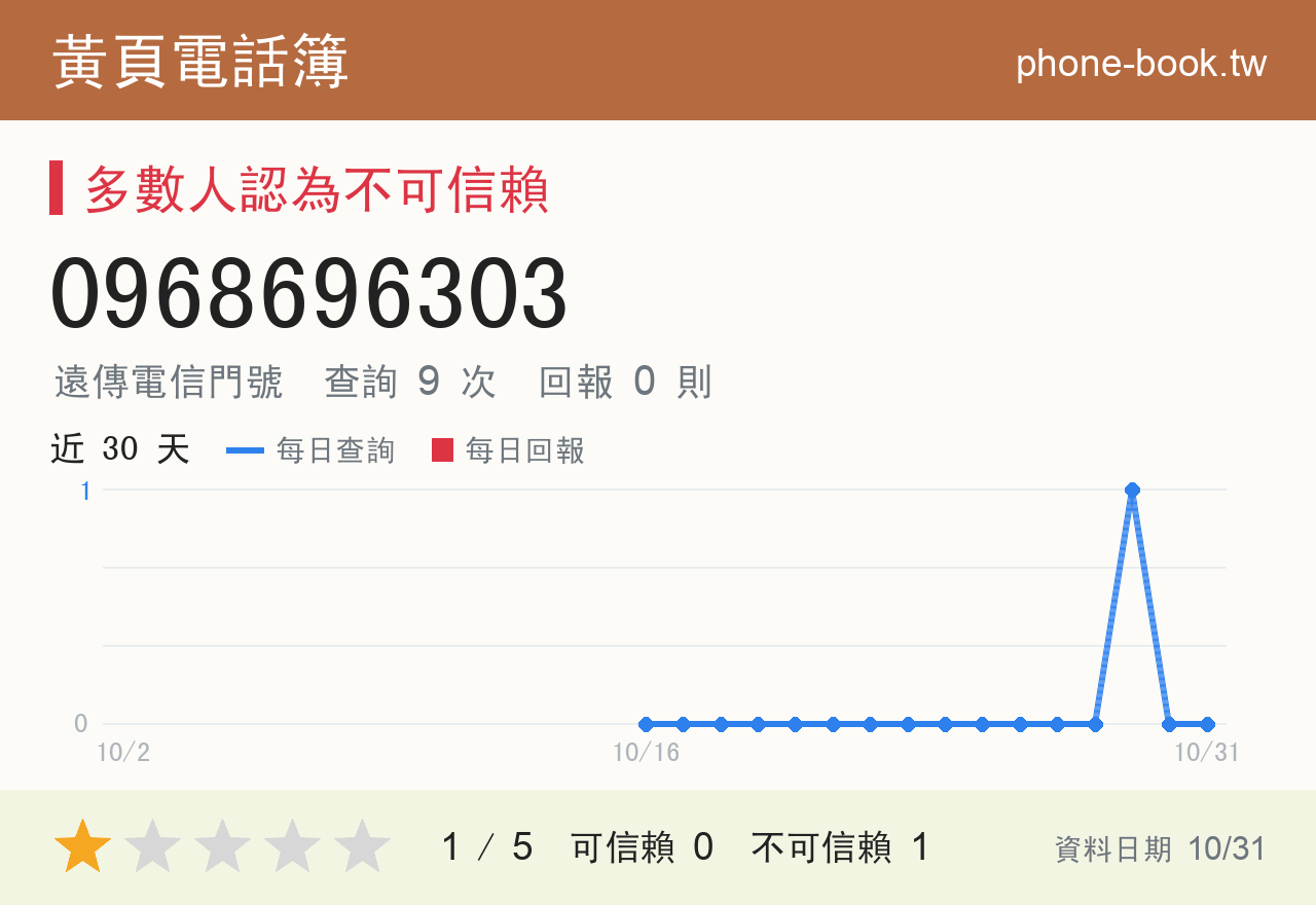 0968696303 評分卡：查詢 9 次、網友回報 0 則