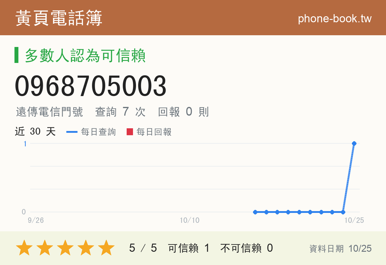 0968705003 評分卡：查詢 7 次、網友回報 0 則