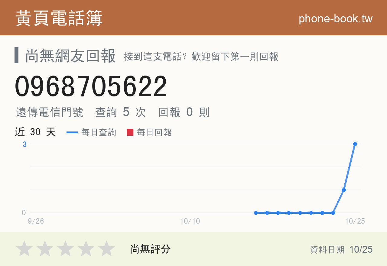 0968705622 評分卡：查詢 5 次、網友回報 0 則