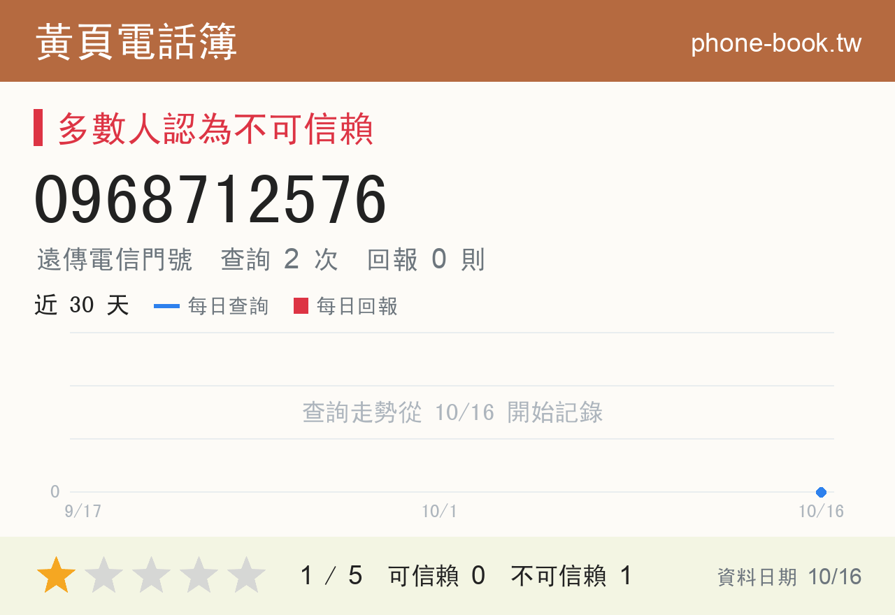0968712576 評分卡：查詢 2 次、網友回報 0 則