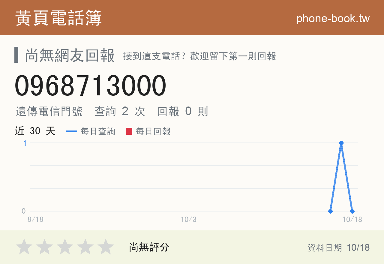 0968713000 評分卡：查詢 2 次、網友回報 0 則