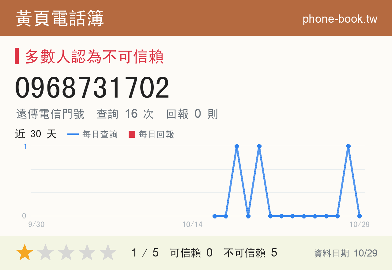 0968731702 評分卡：查詢 16 次、網友回報 0 則