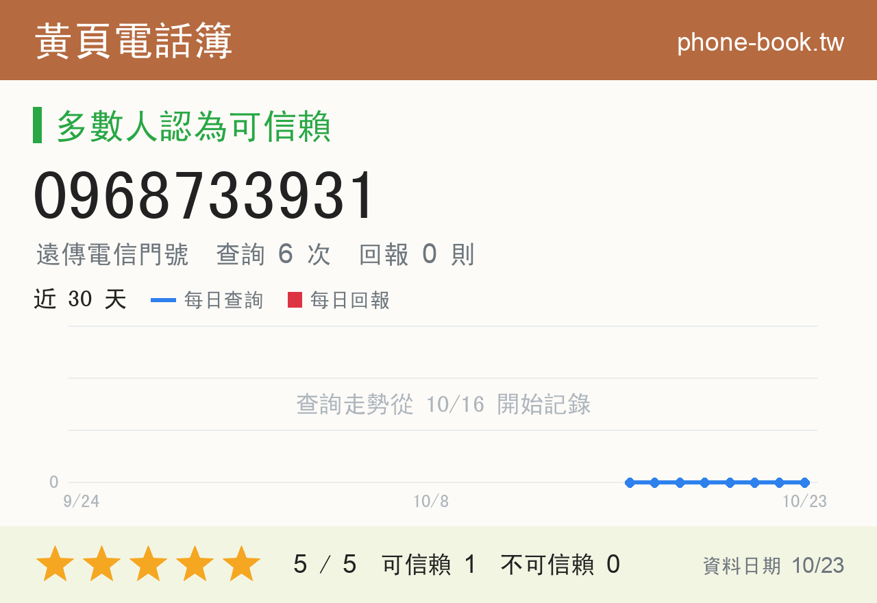 0968733931 評分卡：查詢 6 次、網友回報 0 則