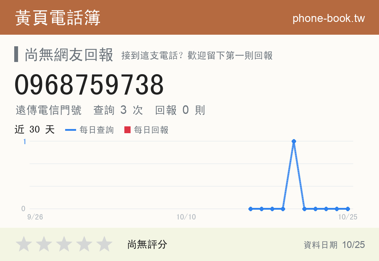 0968759738 評分卡：查詢 3 次、網友回報 0 則