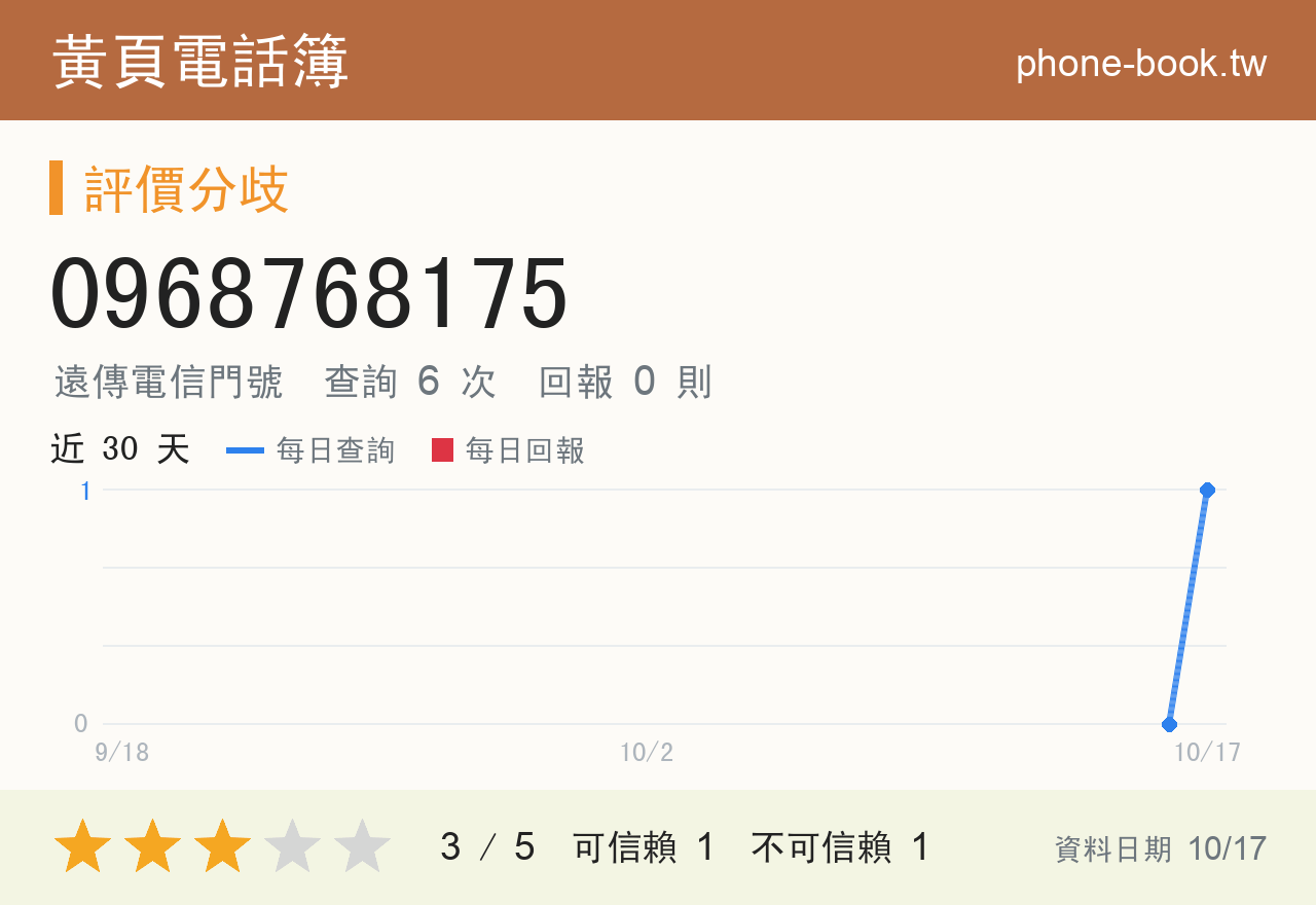 0968768175 評分卡：查詢 6 次、網友回報 0 則