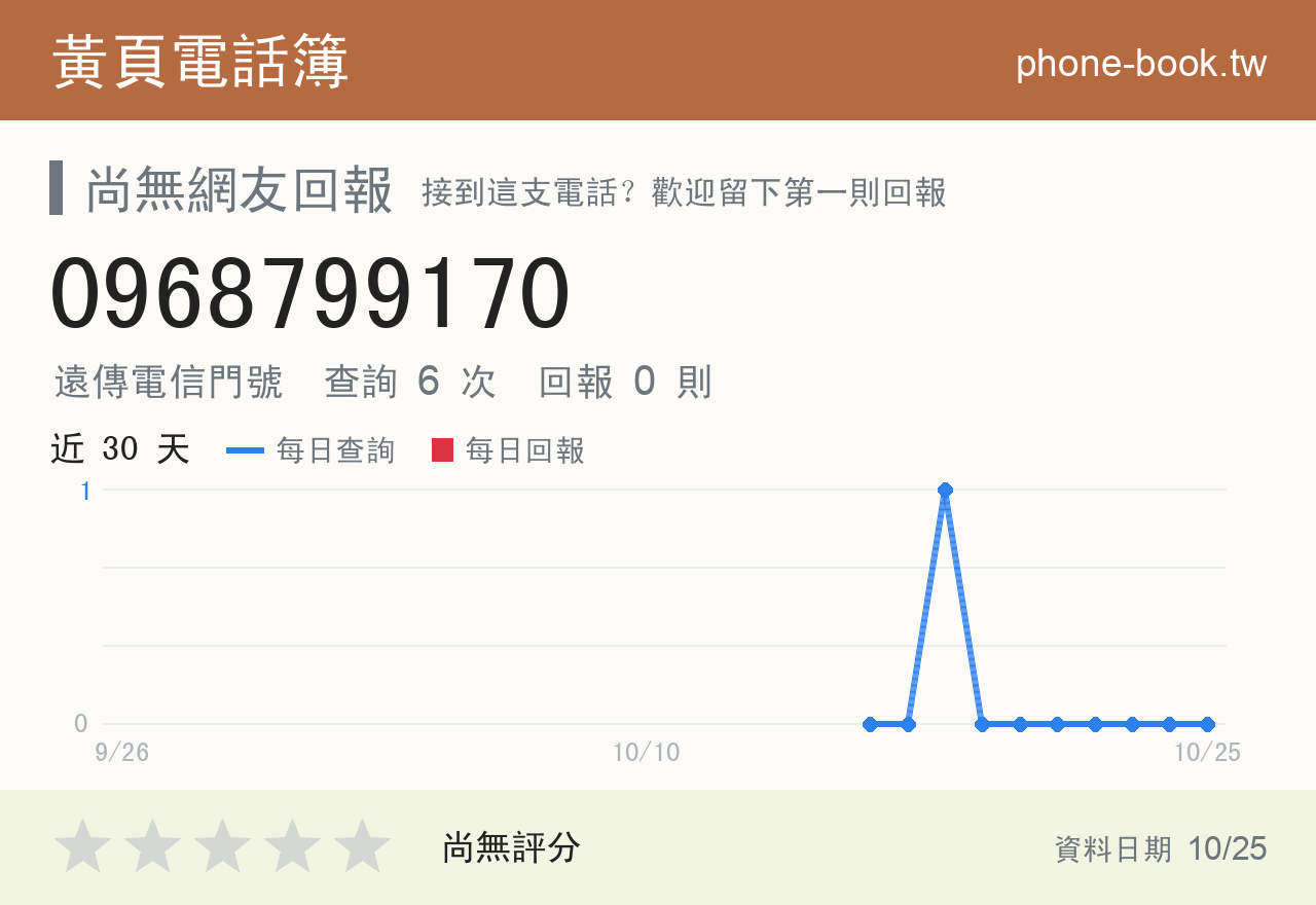 0968799170 評分卡：查詢 6 次、網友回報 0 則