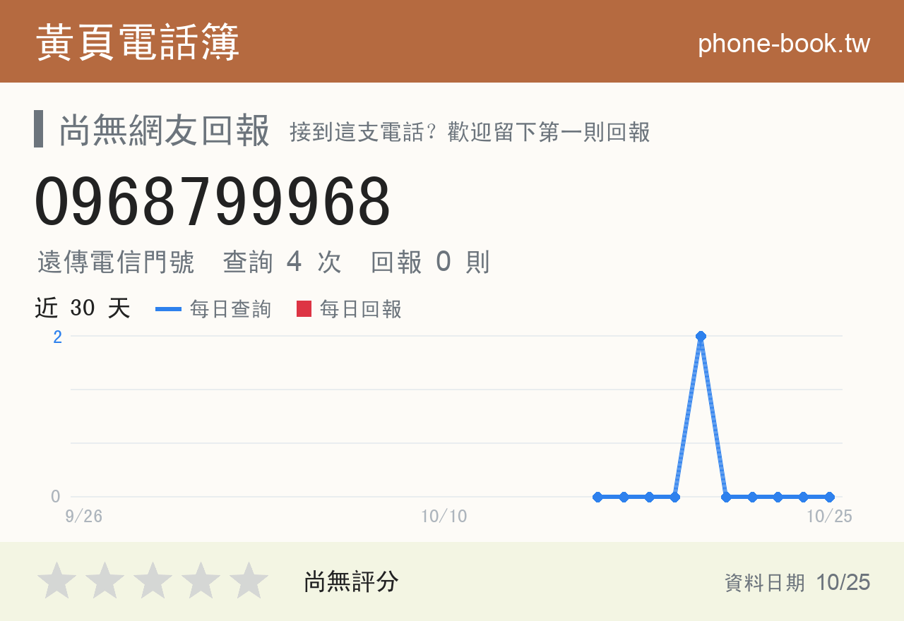 0968799968 評分卡：查詢 4 次、網友回報 0 則