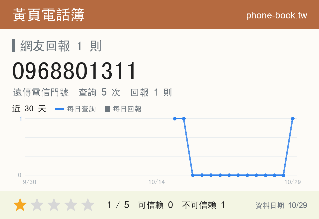 0968801311 評分卡：查詢 5 次、網友回報 1 則