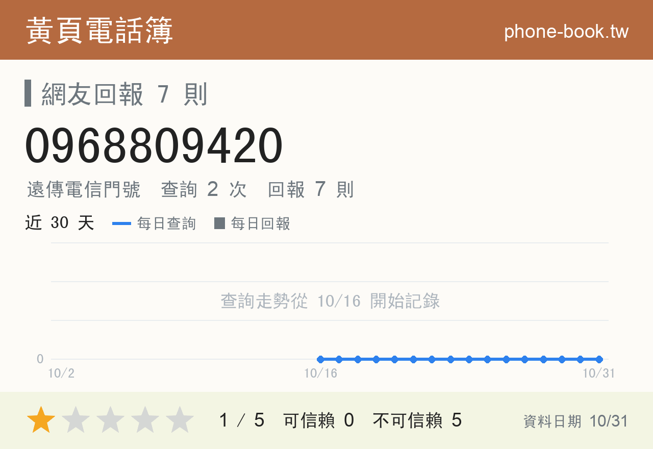 0968809420 評分卡：查詢 2 次、網友回報 7 則