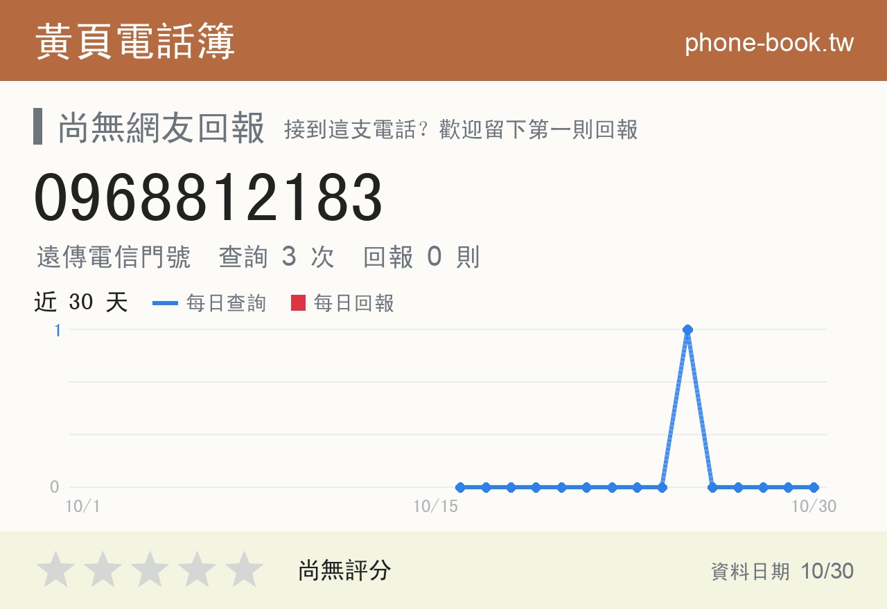 0968812183 評分卡：查詢 3 次、網友回報 0 則