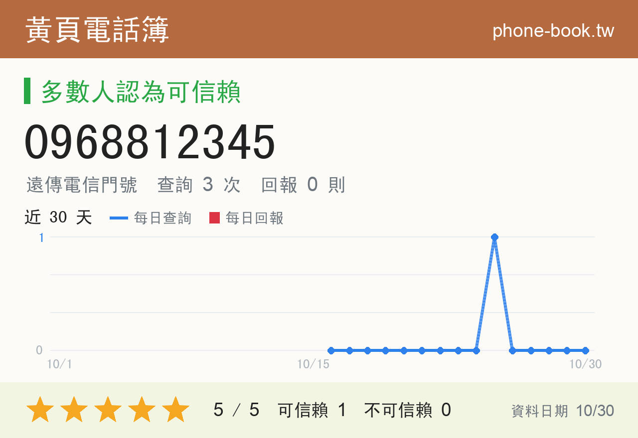 0968812345 評分卡：查詢 3 次、網友回報 0 則