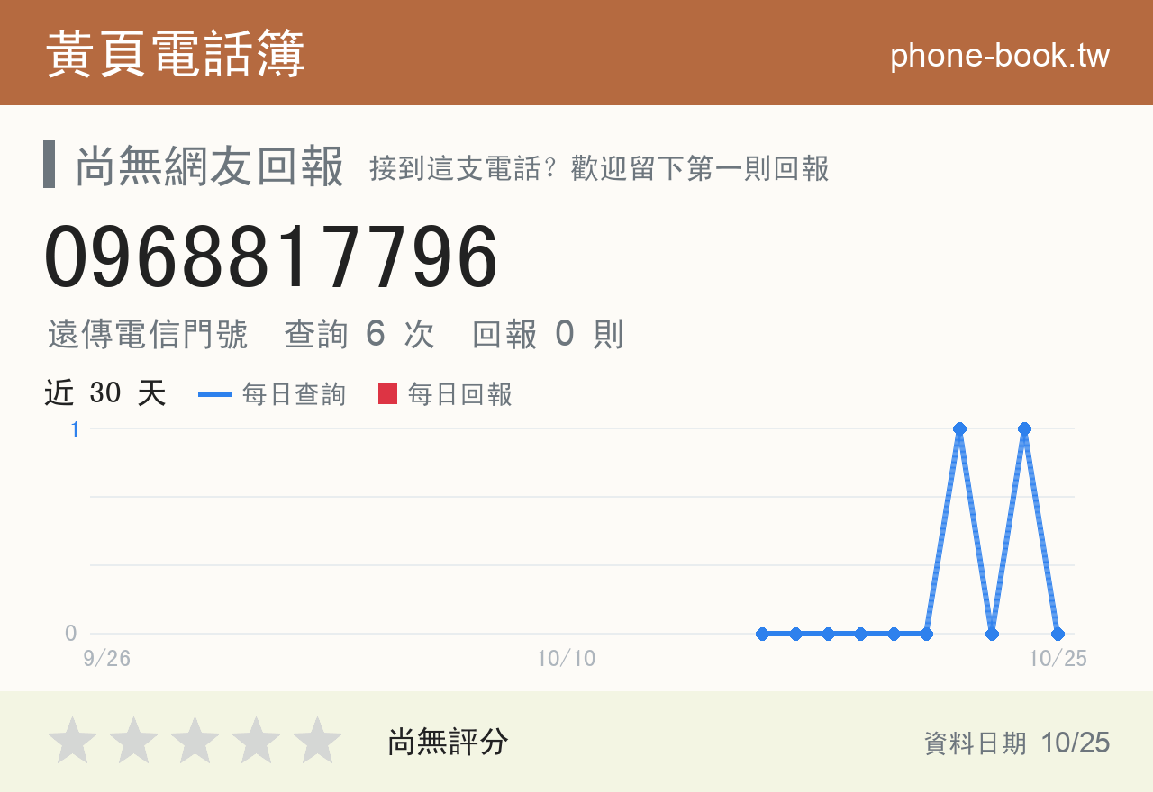 0968817796 評分卡：查詢 6 次、網友回報 0 則