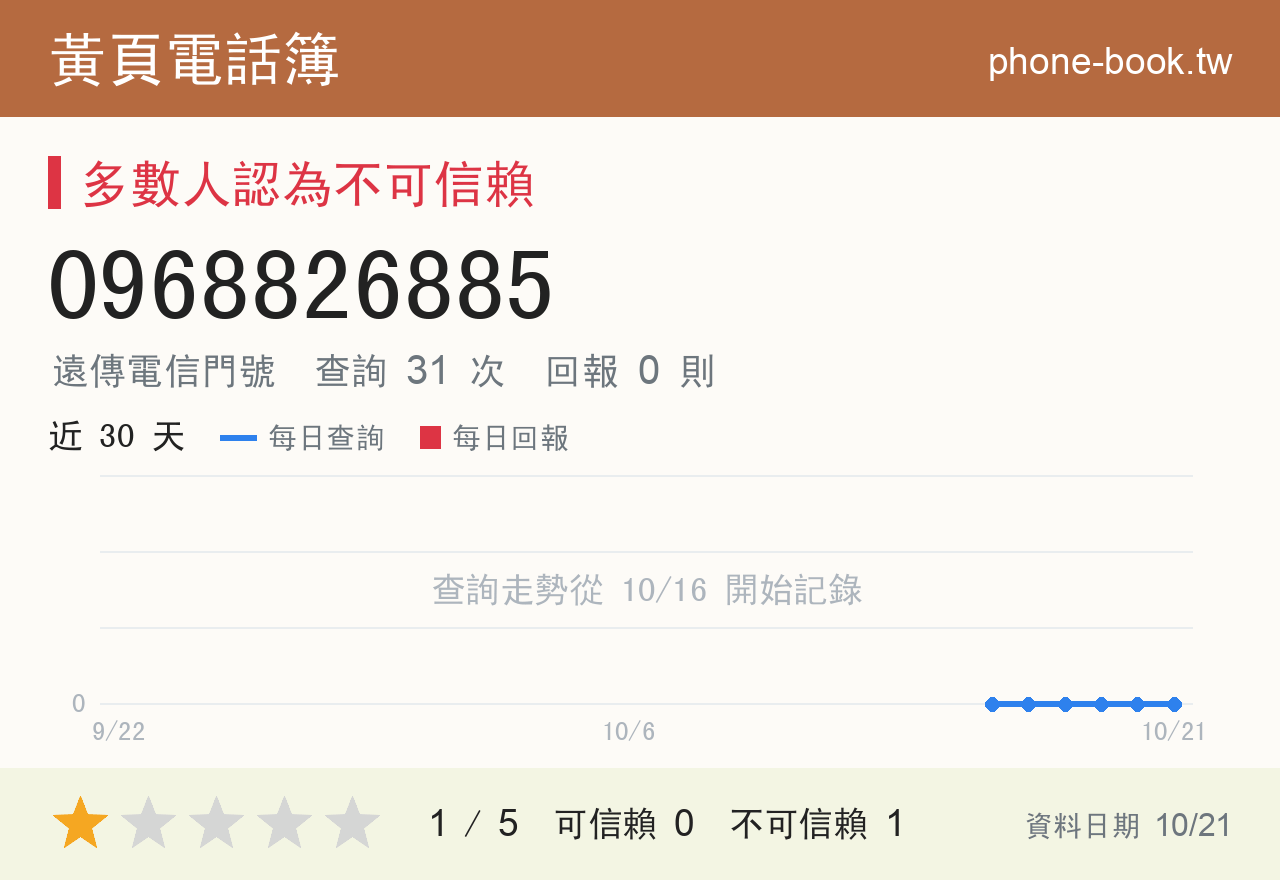 0968826885 評分卡：查詢 31 次、網友回報 0 則