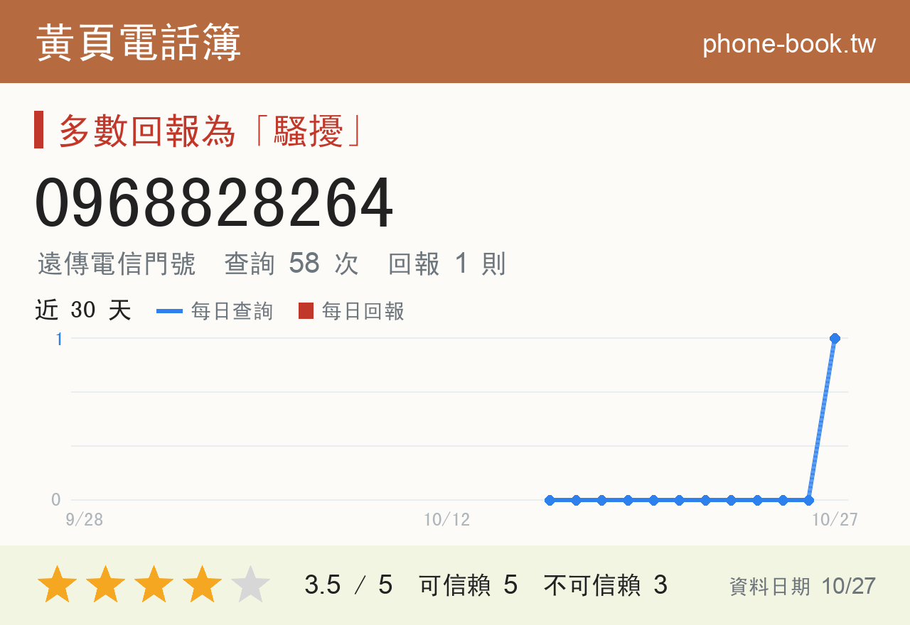 0968828264 評分卡：查詢 58 次、網友回報 1 則