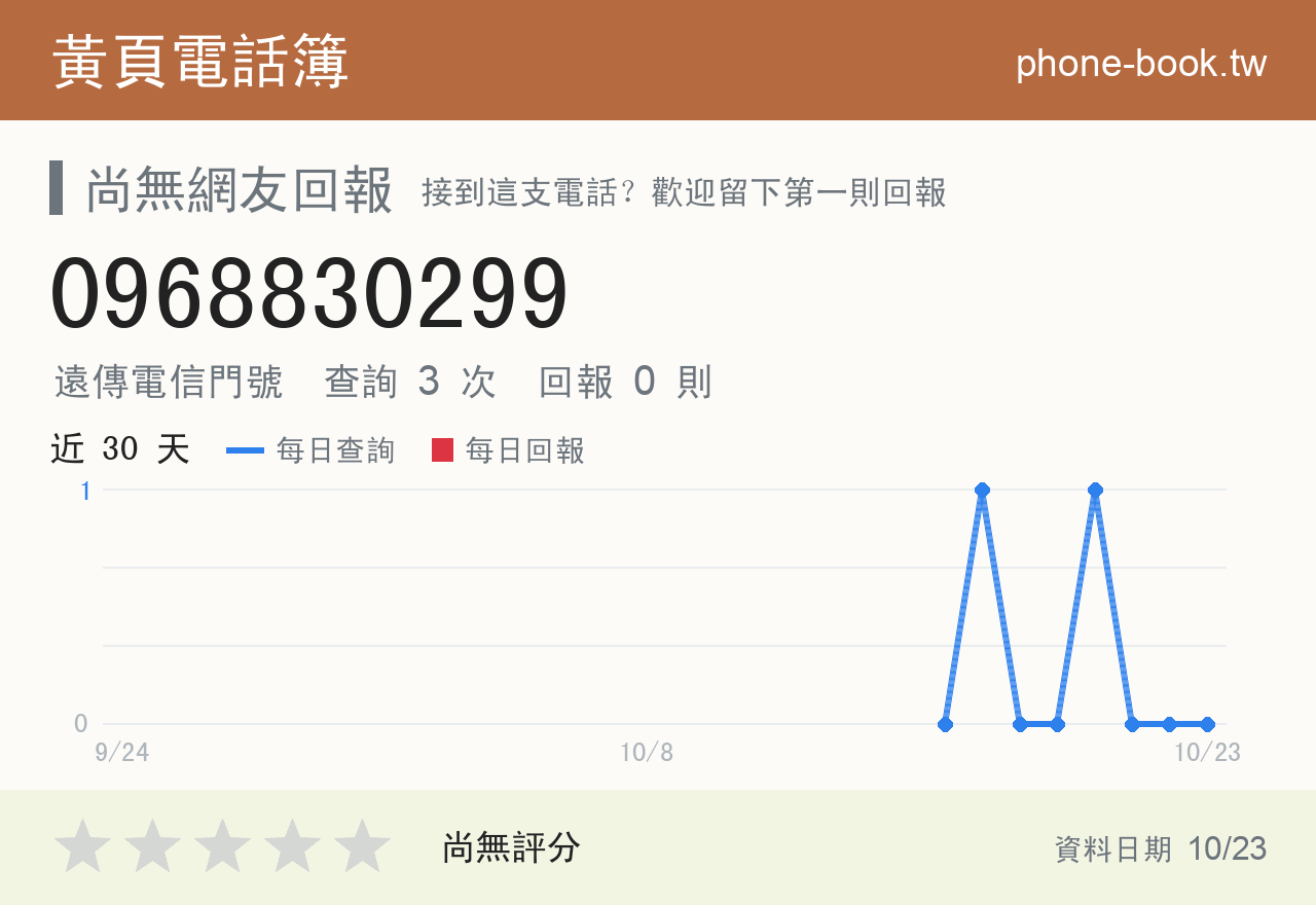 0968830299 評分卡：查詢 3 次、網友回報 0 則