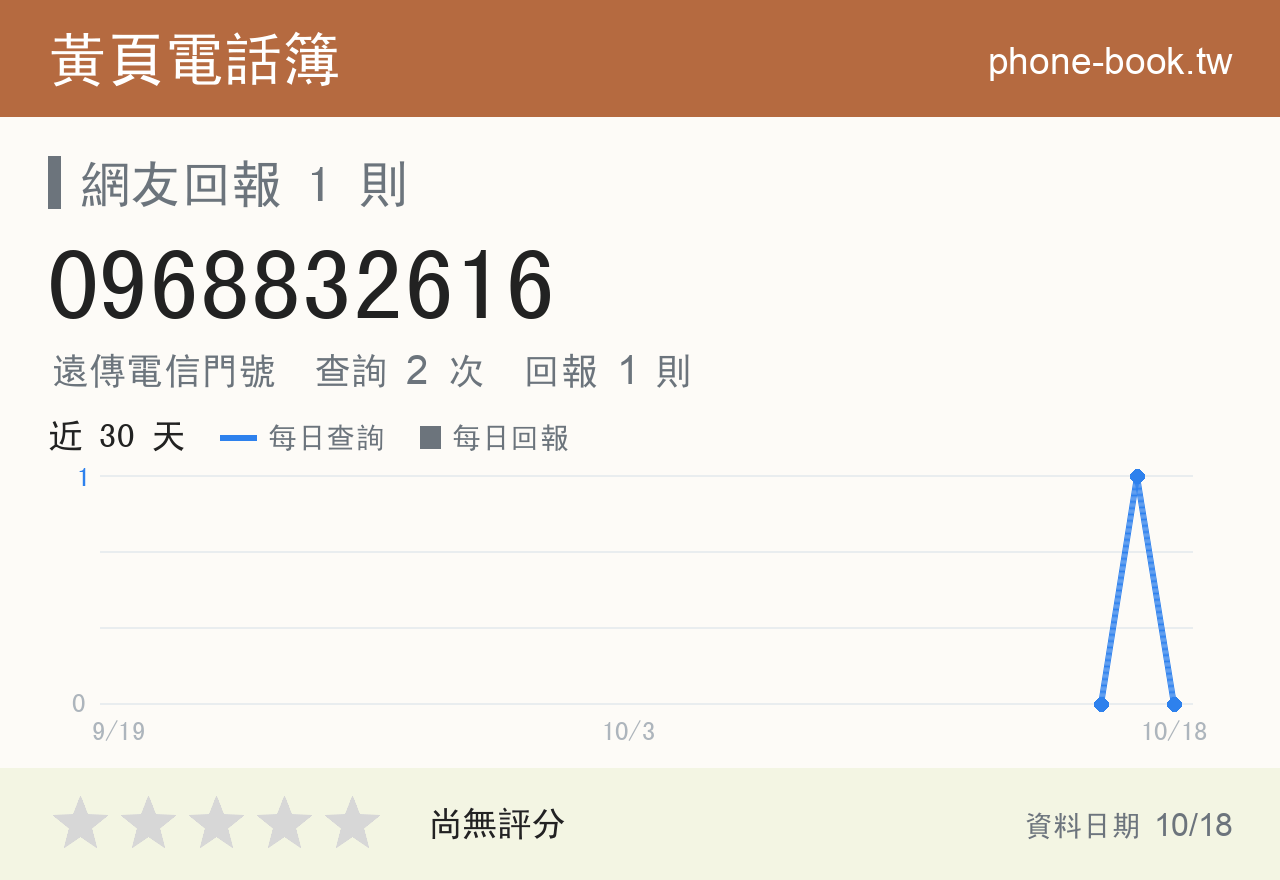 0968832616 評分卡：查詢 2 次、網友回報 1 則