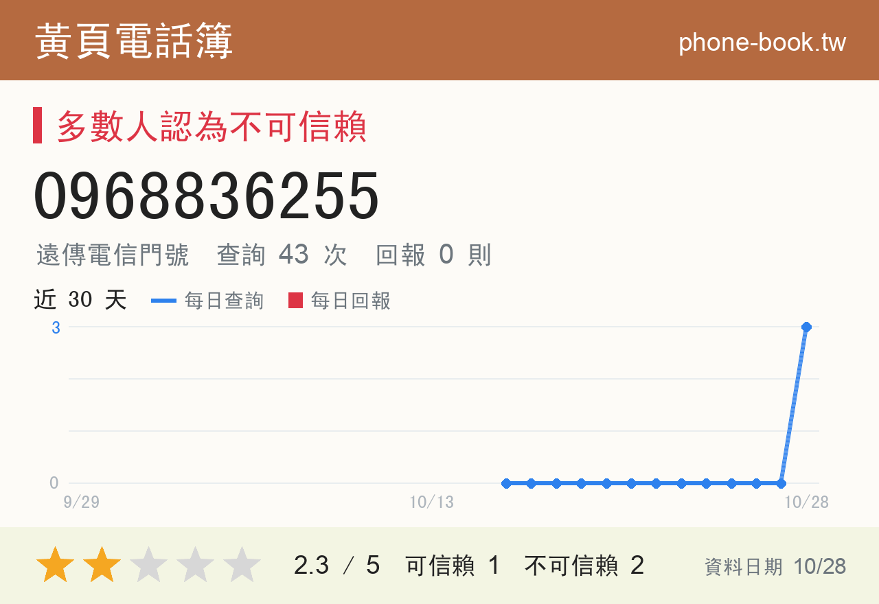 0968836255 評分卡：查詢 45 次、網友回報 0 則