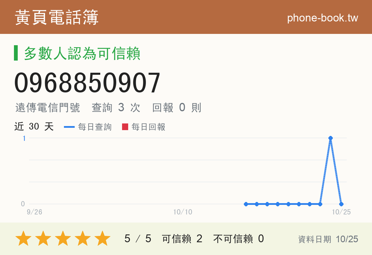 0968850907 評分卡：查詢 3 次、網友回報 0 則