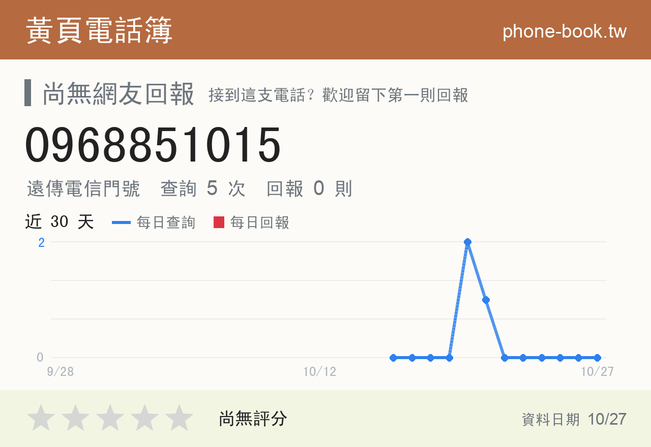 0968851015 評分卡：查詢 5 次、網友回報 0 則